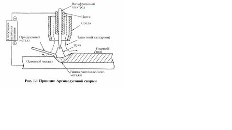 В инертном газе неплавящимся электродом