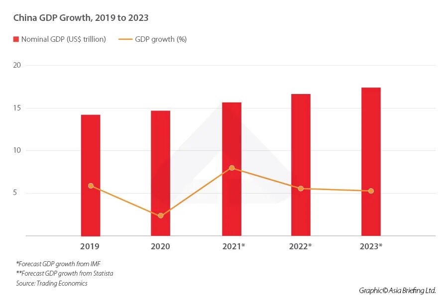 Сборник 2020 2023. Динамика ВВП Китая 2022. Рост экономики Китая 2022. Рост ВВП Китая 2022. ВВП КНР 2022.