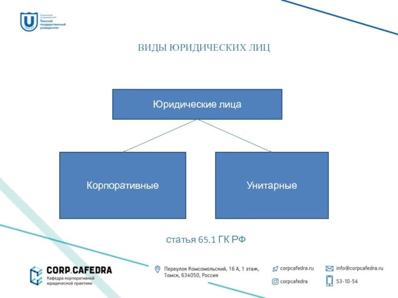 Виды юридический адрес. Виды юридических лиц корпоративные и унитарные. корпоративные юридические лица. корпоративные юридические лица виды. корпоративный юрист презентация.