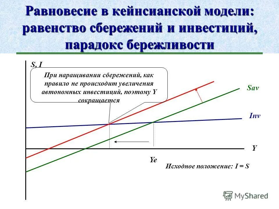 равновесие между инвестициями и сбережениями. равенство инвестиций и сбережений. равновесные инвестиции. неоклассическая модель равновесия на денежном рынке. кривая is.