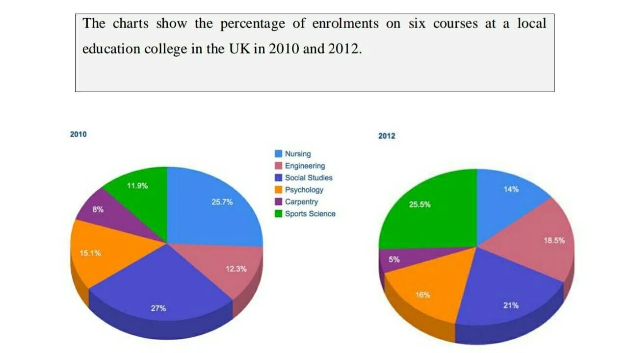 A chart showing. Pie Chart task 1. Pie Chart task 1 examples. IELTS task 1 pie Chart. Writing Part 1 IELTS pie Chart.