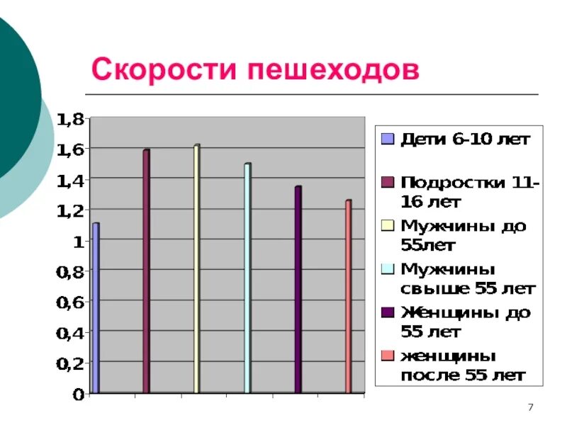 Скорость пешехода. Скорость движения пешехода таблица. Средняя скорость пешехода. Скорость пешехода в час.