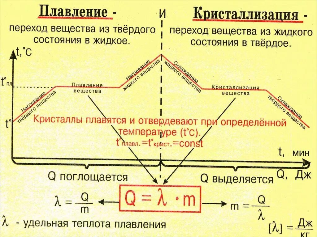 Плавление и кристаллизация физика. Графики плавления и отвердевания. График плавления и кристаллизации. Графики плавления и отвердевания физика. Плавление физика 10 класс