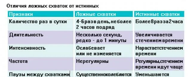 Схватки на 35 неделе. Ложные схватки. Тренировочные ложные схватки. Как различить ложные схватки от настоящих. Тренировочные схватки от отличить.