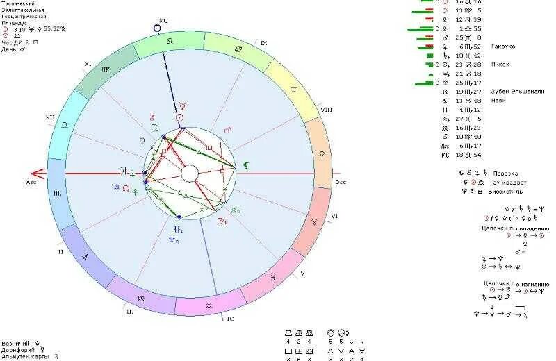 Натальная карта шоу скорпион. Асцендент в натальной карте. Юпитер в Скорпионе в натальной карте. Юпитер на асценденте в натальной карте мужчины. Асцендент в Скорпионе натальная карта.