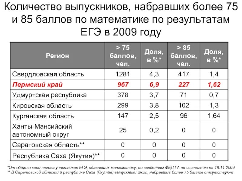 Данные по количеству баллов набранных учениками. Количество набранных баллов. Сколько баллов набирать. Сколько баллов набирают на ЕГЭ. Количество школ в Пермском крае.