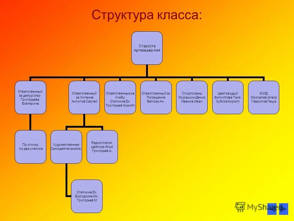 Структура класса. Схема организации ученического самоуправления в классе. Структура от класса. Описание состава класса. Описание состава класса.