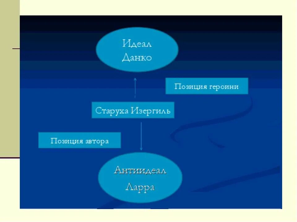 старуха изергиль идеал человека