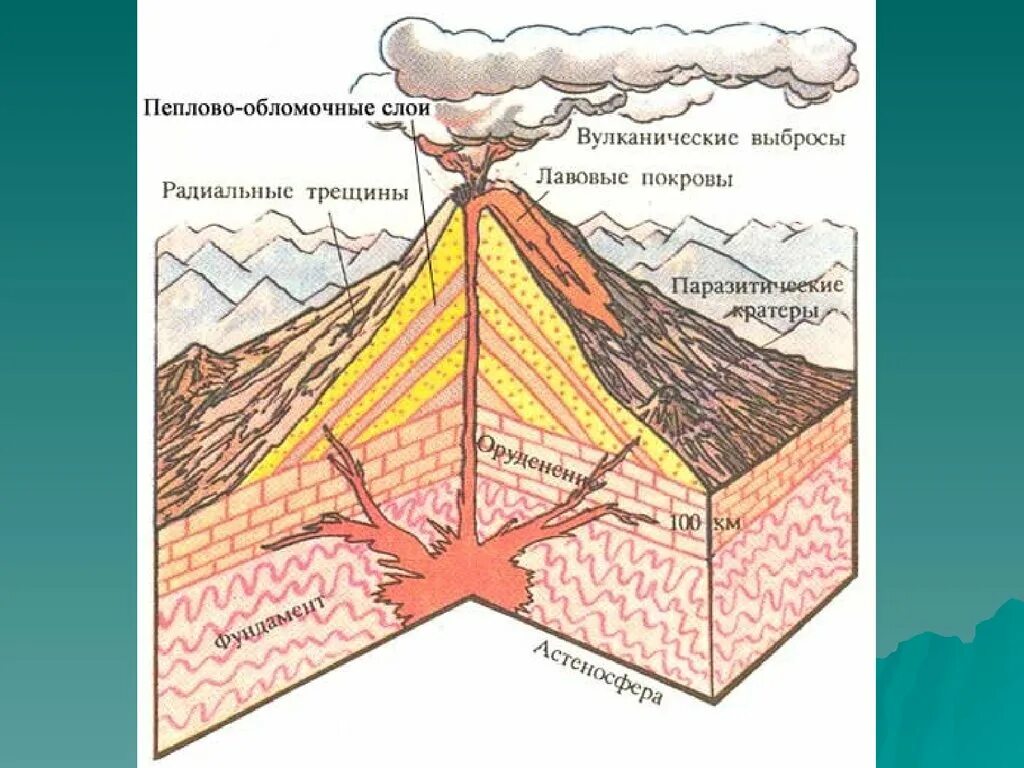 Вулкан формы рельефа. Лавовый покров геология. строение вулкана геология. стратовулкан в разрезе. вулкан в разрезе.
