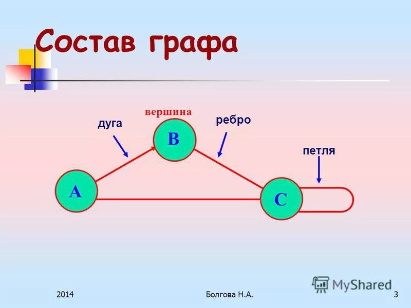 Элементы графов в математике. Основы теории графов. Инцидентные ребра графа это. Петля графа в информатике. Ребра и дуги в графах.