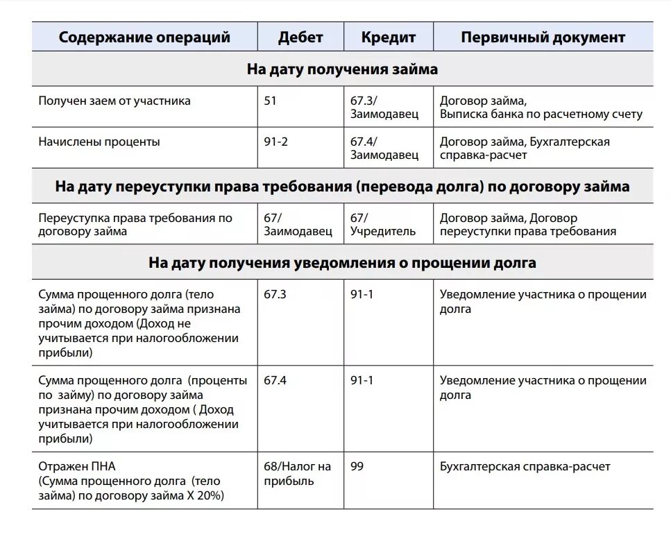 Через сколько лет списывается долг. Проводки по заемным средствам. проводки по договору займа. полученные ссуды и займы проводка. проводки по переуступке долга между юридическими лицами.