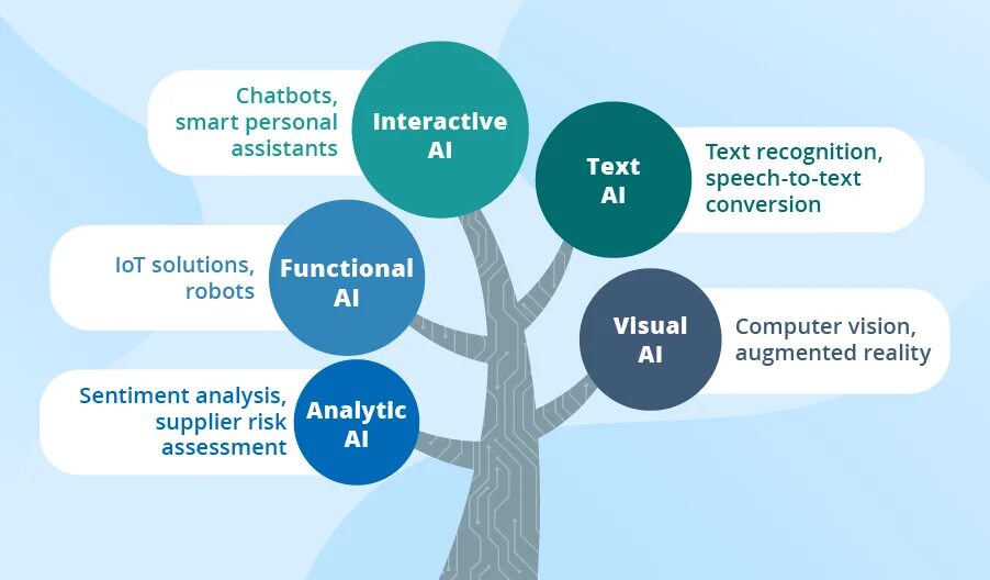 What is ai