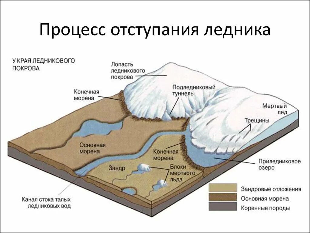 Рельефа сформированные ледником. Морена ледниковая форма рельефа. долинный зандр. образование ледниковых форм рельефа схема. процесс отступания ледника.