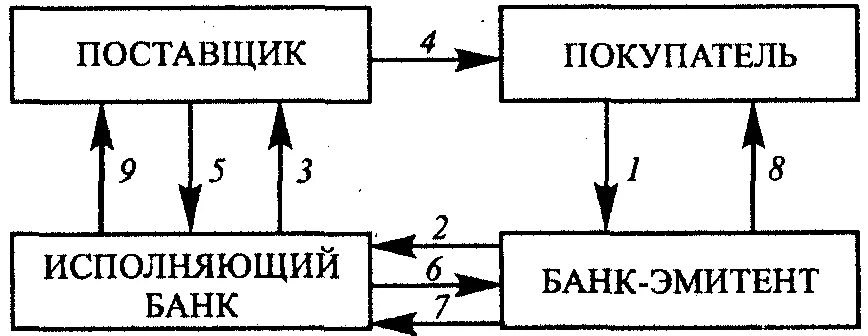 Исполненный аккредитив. Исполняющий банк. Банк эмитент исполняющий банк покупатель поставщик. Аккредитив картинки.