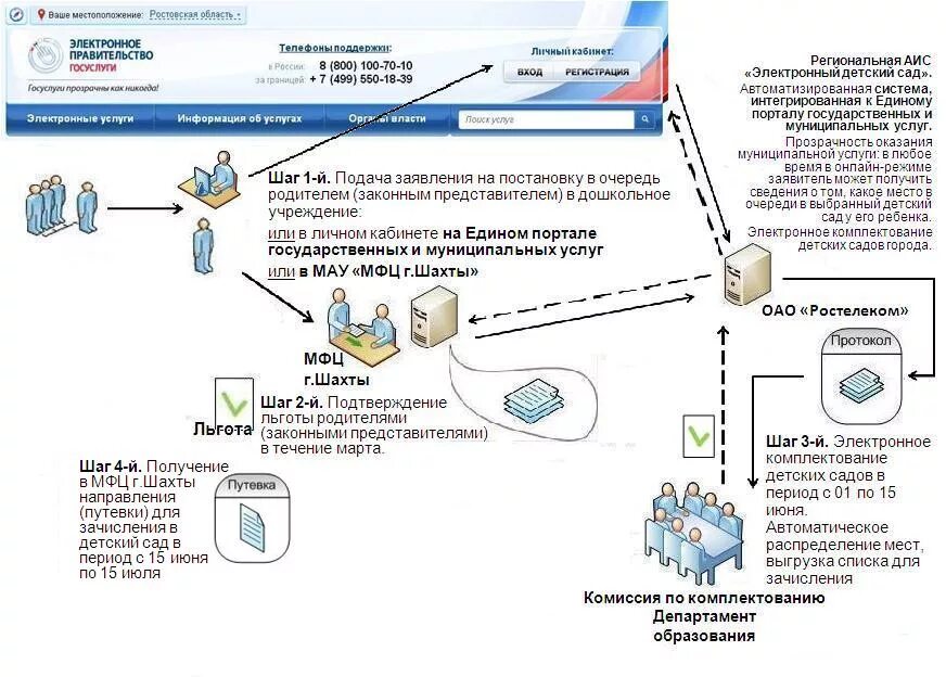 Процесс зачисления ребенка в детский сад. Схема зачисления ребенка в детский сад. Подача заявления в садик через МФЦ. Комплектование групп в электронном детском саду.