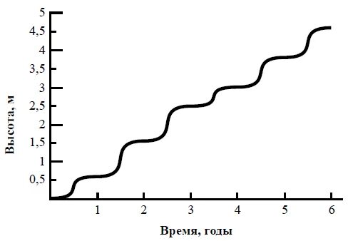 график высота растений. периоды в жизни растений когда рост замедляется. графики в биологии. процесс развития растений. растение как определить состояние.