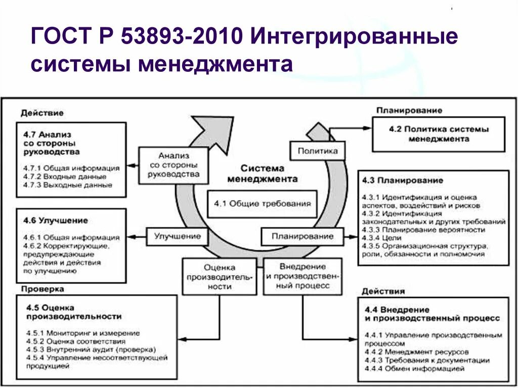 Внедрение стандартов организации. Принципы системы менеджмента в интегрированной системе менеджмента. Схема процессов интегрированной системы менеджмента. Интегрированная система менеджмента (ИСМ). Структурная модель интегративной системы менеджмента предприятия.