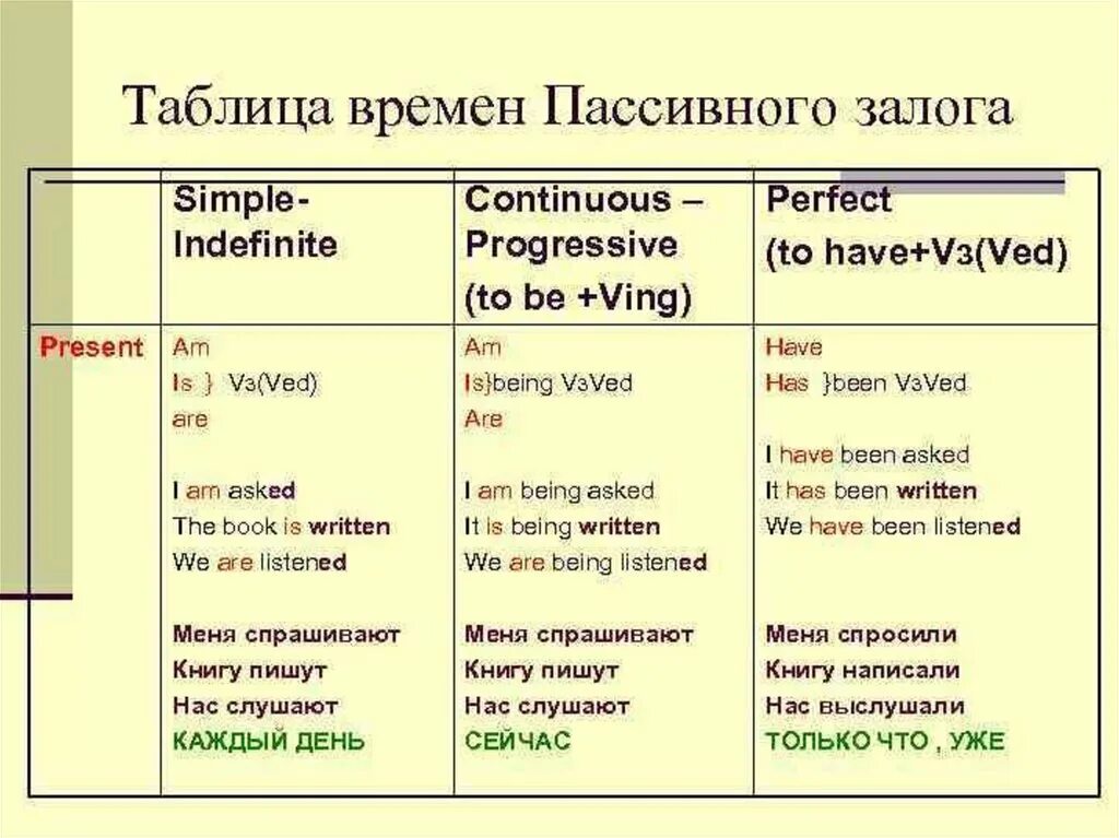 Глаголы группы continuous. Времена группы индефинит в английском. Present simple indefinite таблица. Таблица indefinite, perfect, Continuous. Continuous в английском таблица.