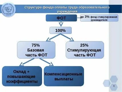 Виды оплаты труда в бюджетных учреждениях