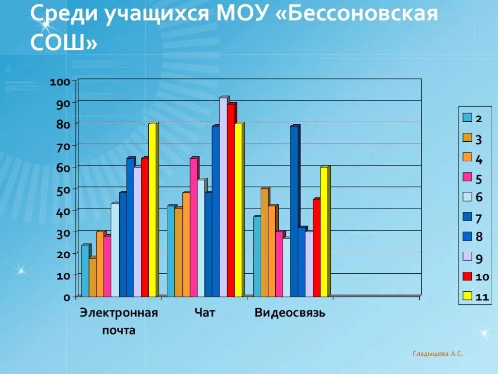 Среди учащихся 1 4 классов. МОУ Бессоновская СОШ. Средний ровень английского среди школьников.