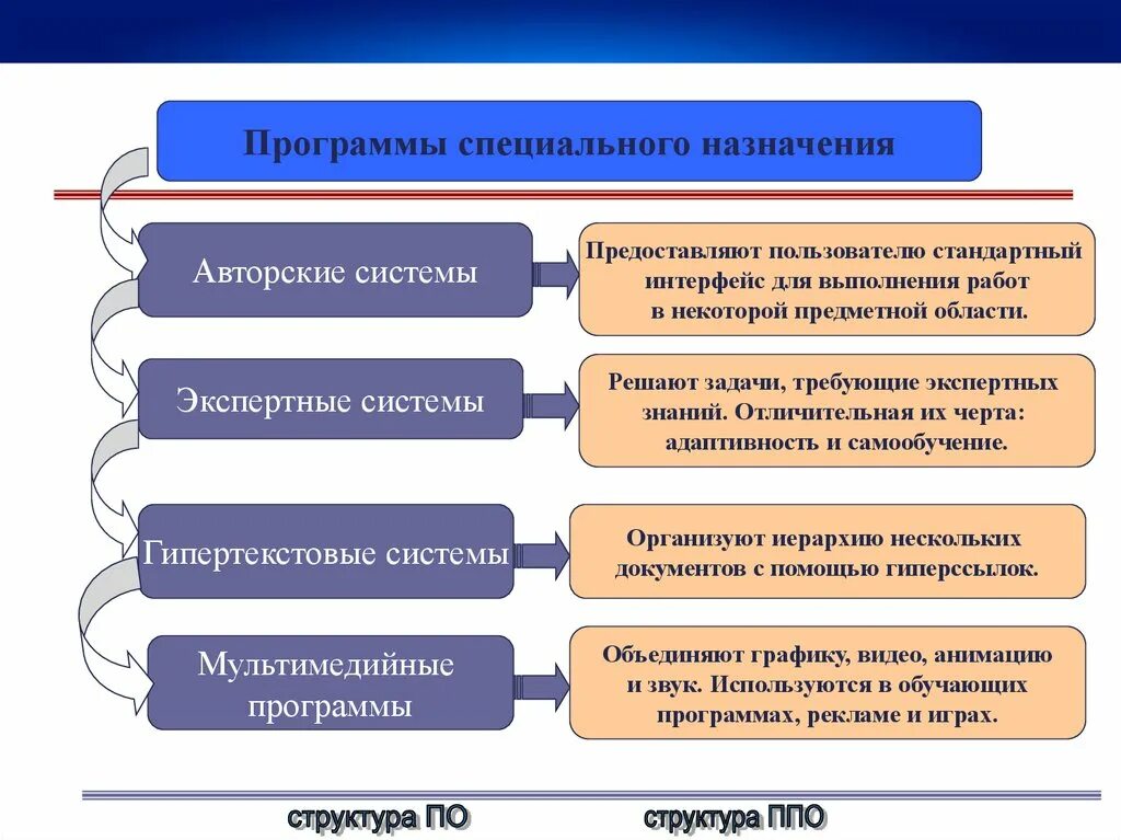 Назначение программного обеспечения. Программы специального назначения. Программное обеспечение специального назначения авторские системы. Специального назначенр япрограммы. Программы оспец назначения.