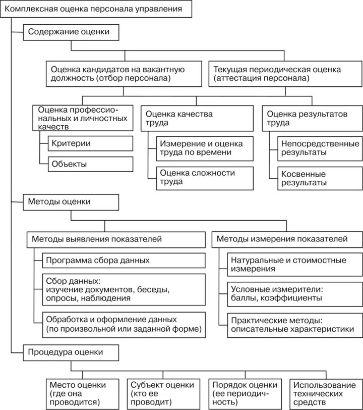 Оценка особенностей организации. Схема комплексной оценки управленческого персонала.. Содержание методы и процедура комплексной оценки персонала. Алгоритм проведения оценки персонала. Этап отбора кандидата на должность схема.