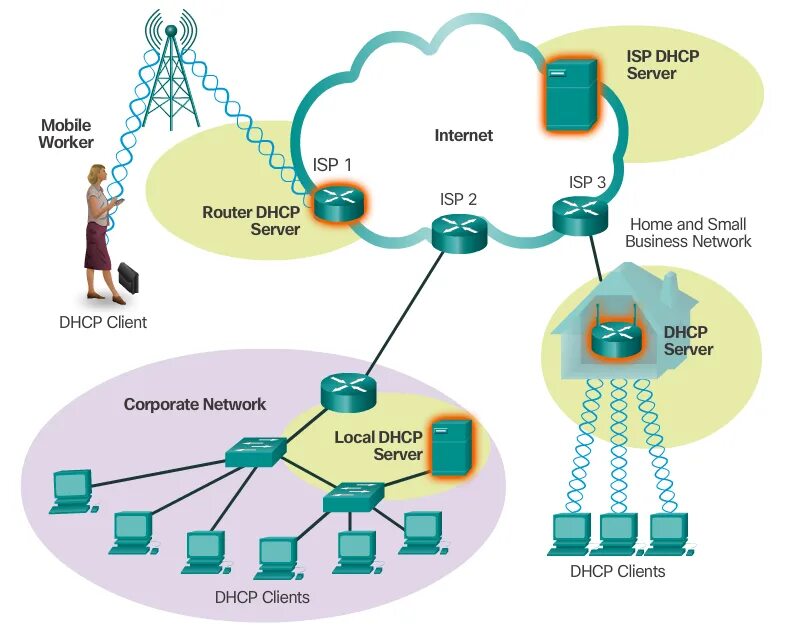 Локальная сеть dhcp сервер. Dhcp сервер. dhcp протокол. dhcp схема.