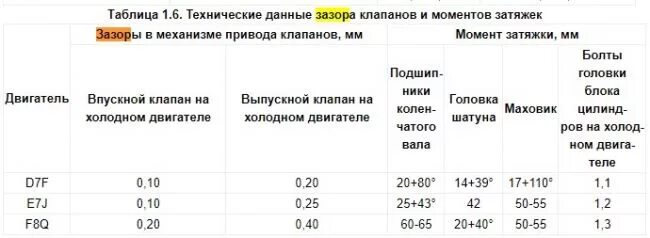 Какие зазоры клапанов на логане. Зазоры клапанов Рено Логан 1.6. Рено Логан 1 зазоры клапанов. Регулировка клапанов Рено Логан 8 клапанов. Зазоры клапанов Рено Логан 1.4 8.