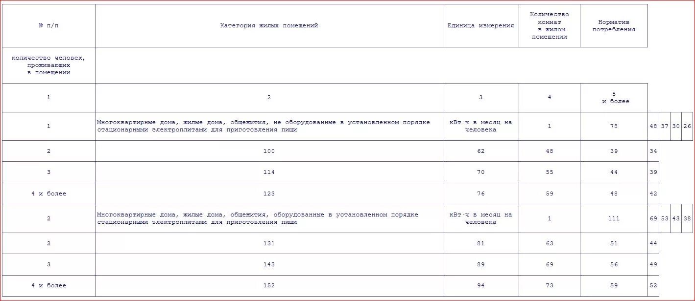 Нормы на электроэнергию московская область