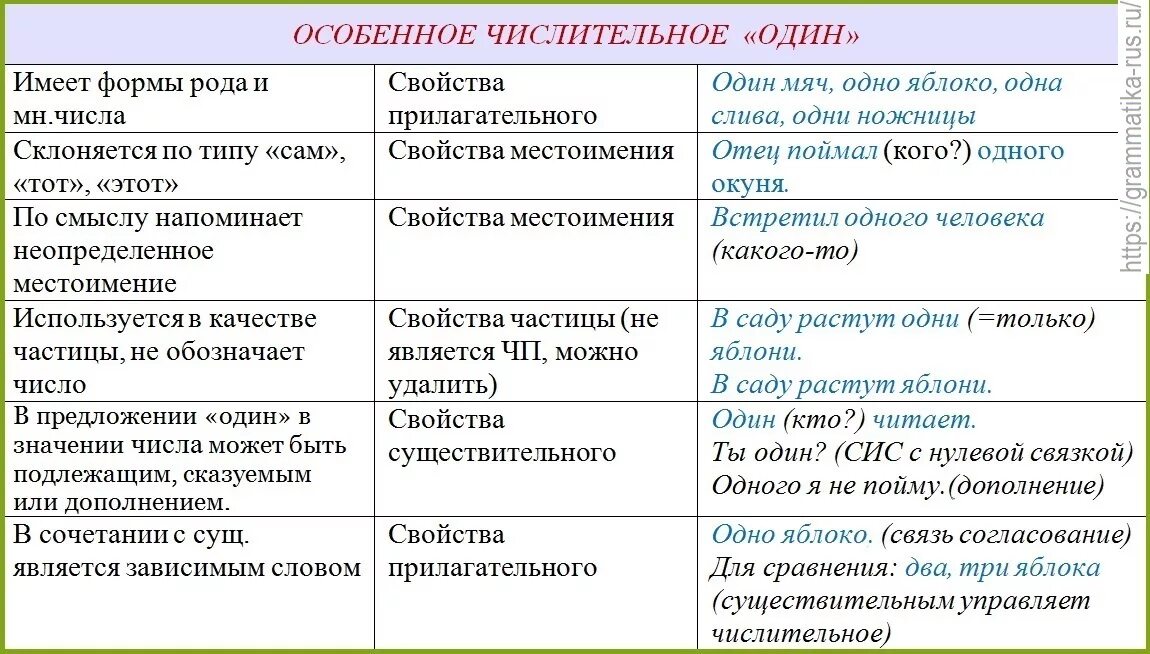 Значение слова число. Имя числительное примеры. Имя существительное числительное. Числительное это часть речи таблица. Как определить имя числительное.
