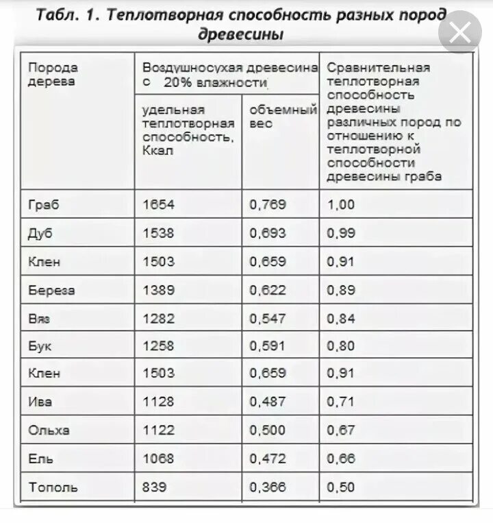 Таблица горения дров. Теплота сгорания дров таблица. Температура горения дерева таблица разных пород. Таблица теплотворной способности пород дерева.