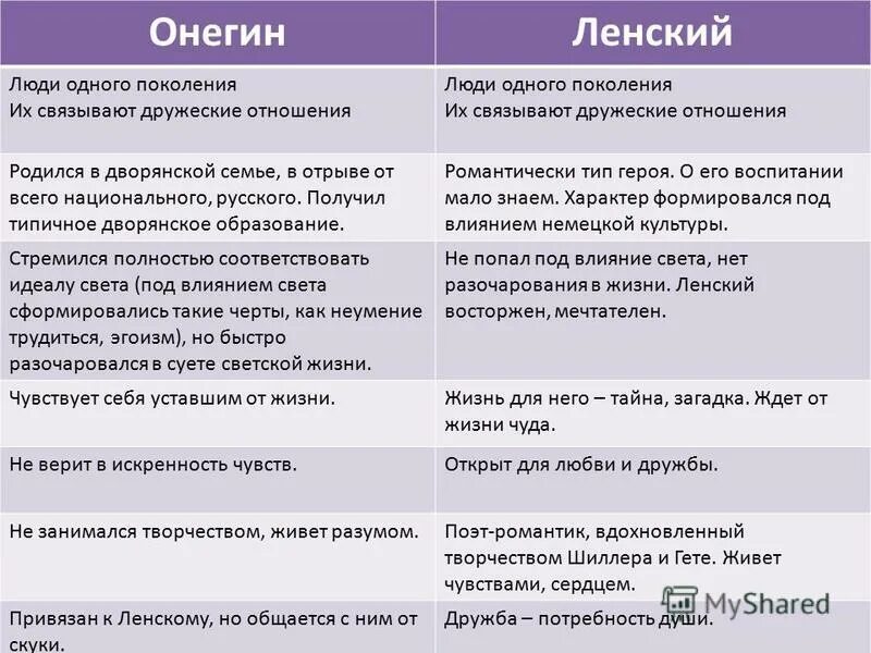 Что сближает людей произведения. Онегин и Ленский сопоставительная характеристика. Сравнительная таблица Онегин и Ленский.