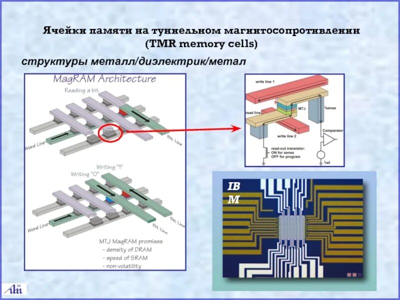 Содержимым ячейки памяти. Ячейка памяти. Туннельное магнетосопротивление. Структура ячейки памяти. Магниторезистивный эффект.