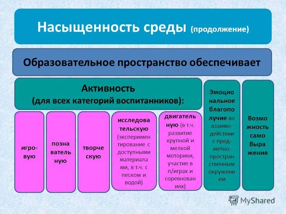 Ключевое условие образовательная среда. Насыщенность образовательной среды. Образовательная среда и пространство. Образовательная среда и образовательное пространство. Образовательное пространство ФГОС.