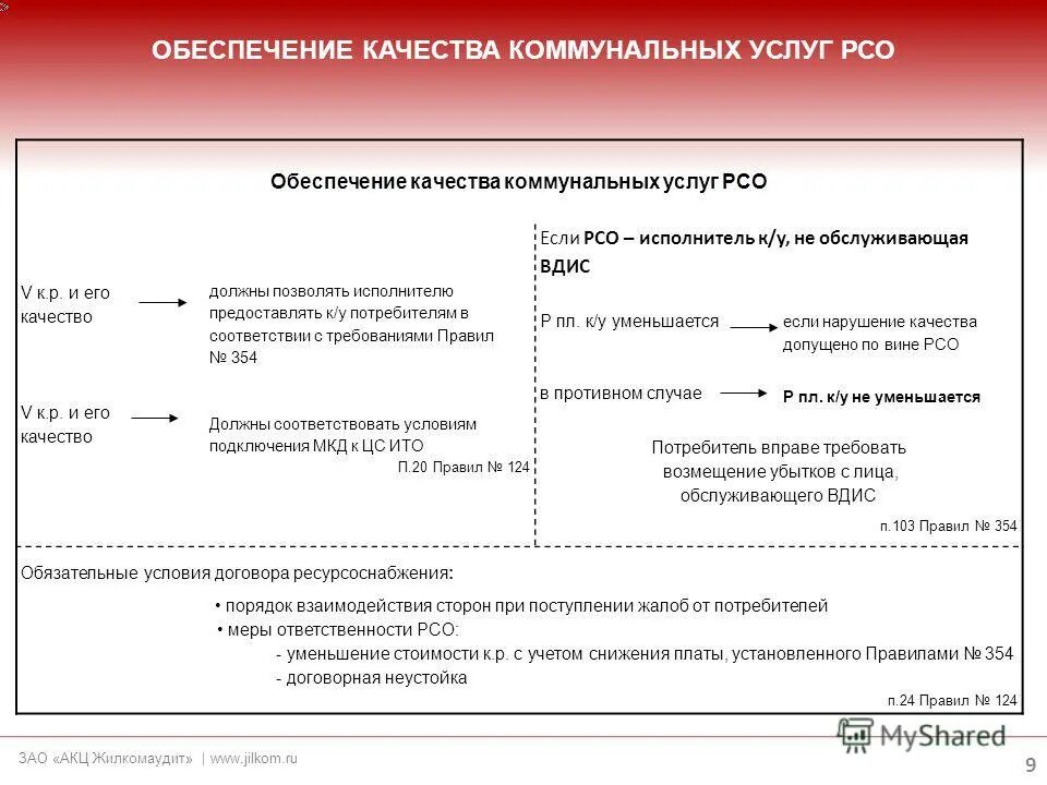 показатели качества услуг жкх. обеспечение качества коммунальных услуг. контроль качества коммунальных услуг. предоставление коммунальных услуг потребителю. коммунальные услуги схема.
