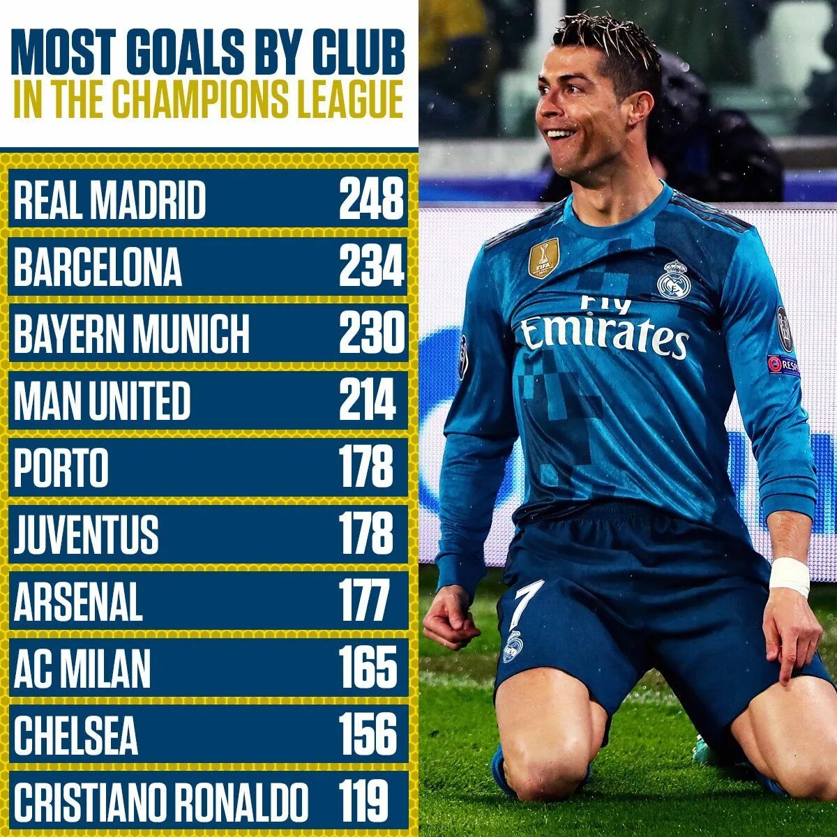 Сколько голов забил Роналдо за всю карьеру. Криштиану Роналду голы за всю карьеру. Сколько голов забил Криштиану Роналду. Сколько годов забил Роналдо.