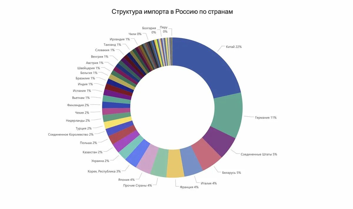 Структура экспорта и импорта России. Структура импорта России. Структура экспорта из РФ. Структура импорта Китая 2022.