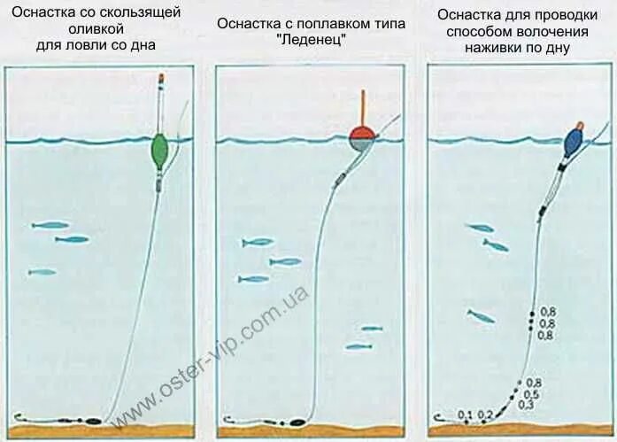 Способы лова. Поплавочная оснастка со скользящим грузилом. Как правильно оснастить поплавочную удочку на течении. Скользящая оснастка поплавочной удочки. Ловля на течении поплавочной удочкой со дна.