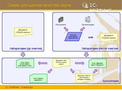 Зерно фгис работа инструкции