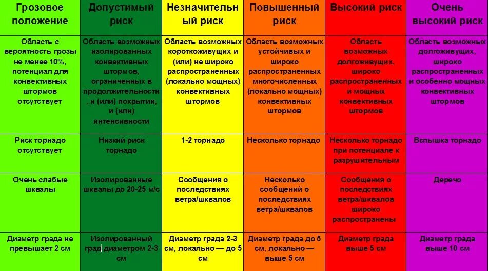 Уровень опасности. Цветные уровни опасности. Цвета уровней опасности. Уровни погодной опасности. Желтый уровень воздушной опасности