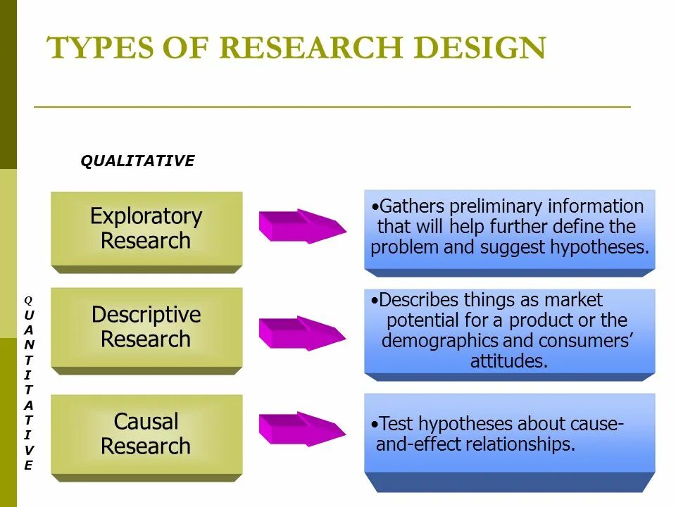 Types of information in the text. Types of research. research design примеры. exploratory research.
