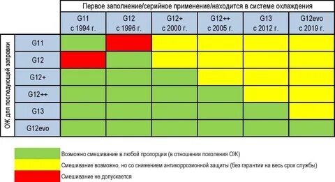 Антифриз g12 и g12 смешивать