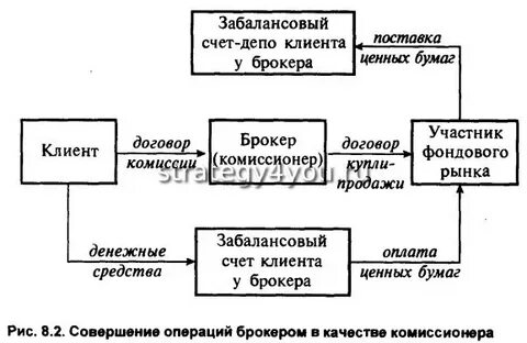 Операции по счетам депо