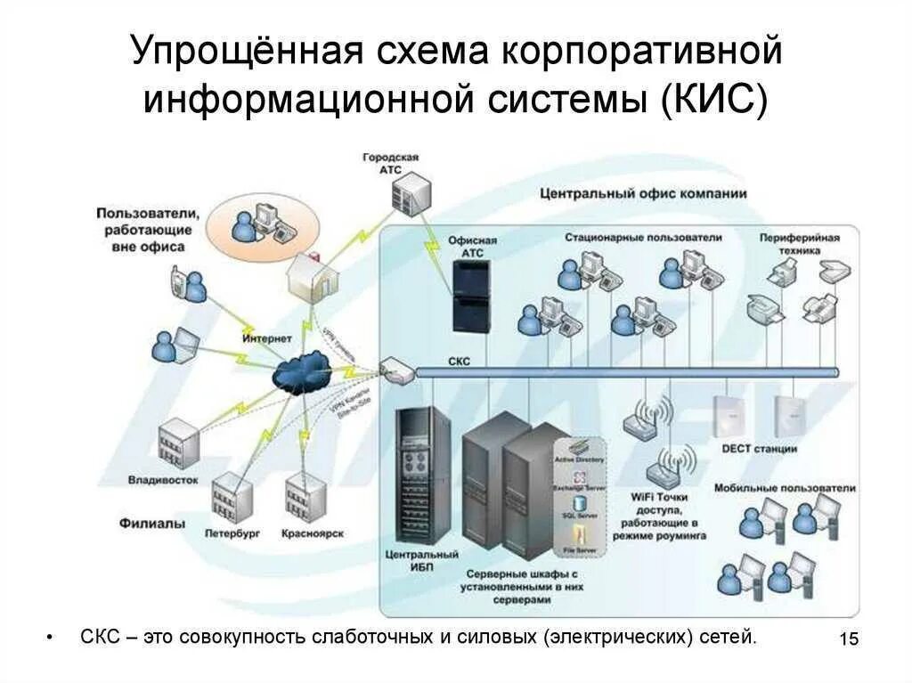 Управление атс. Упрощённая схема корпоративной информационной системы (кис). ИТ инфраструктура предприятия корпоративная информационная система. Схема корпоративной сети организации. Схема ИТ-инфраструктуры локальная сеть.