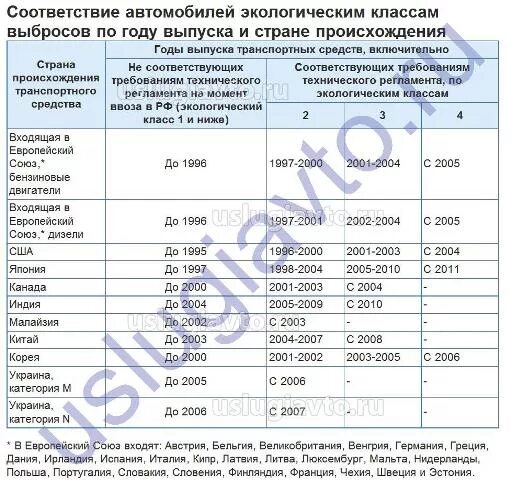 Экологический класс автомобиля Газель 2012 года. Экологический класс автомобиля в ПТС. Экологический класс 3 дизель. Экологический класс двигателя Euro 2.