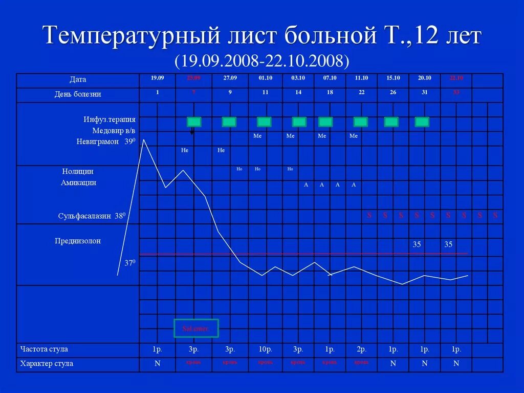 Температура бычка. Нормотермия температурный лист. График температурного листа больного. Температурный лист больного пневмонией. Температурный лист при ХСН.