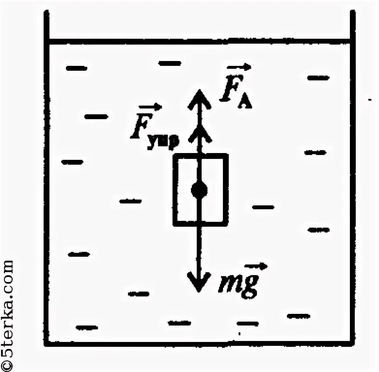Силы действующие на тело погруженное в воду. Стальной брусок подвешенный на нити погружен в воду. Изобразите силы действующие на тело. Силы действующие на тело в воде. Стальной кубик погружен в воду