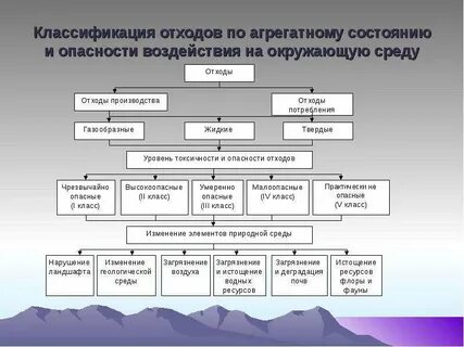 Виды отходов в экологии