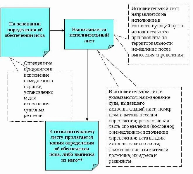 Меры по обеспечению иска гпк. Порядок обеспечения иска в гражданском процессе. меры по обеспечению иска в гражданском процессе схема. обеспечение иска гпк. обеспечительный иск в гражданском процессе.