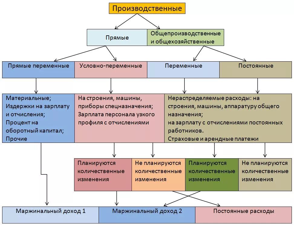 Группы производственных затрат. Прямые постоянные производственные расходы. Основные и накладные затраты. Переменные и постоянные накладные расходы. Производственные накладные расходы.